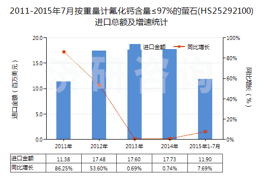 2011-2015年7月按重量計氟化鈣含量≤97%的螢石(HS25292100)進(jìn)口總額及增速統(tǒng)計